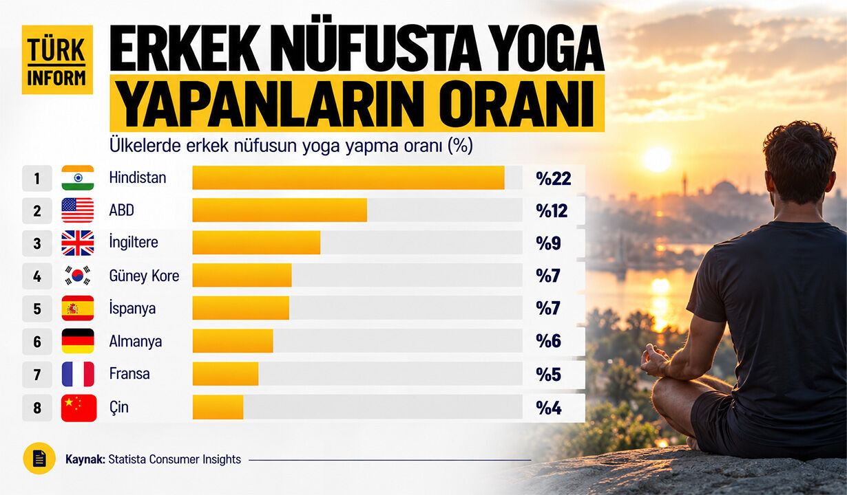 Erkeklerin yogaya en çok ilgi gösterdiği ülkeler belli oldu: Zirvedeki ülke şaşırtmadı