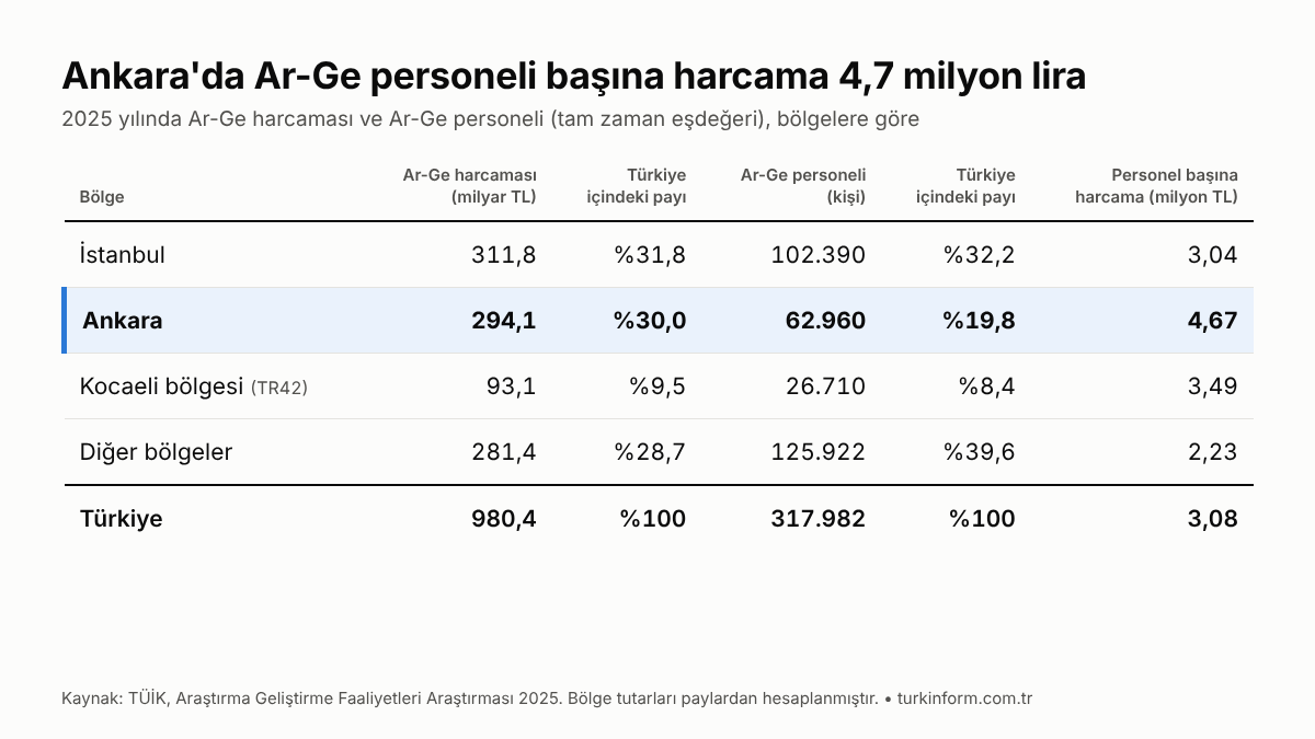 Ankara Ar Ge Harcamasi 2025 Bolgeler Tablo