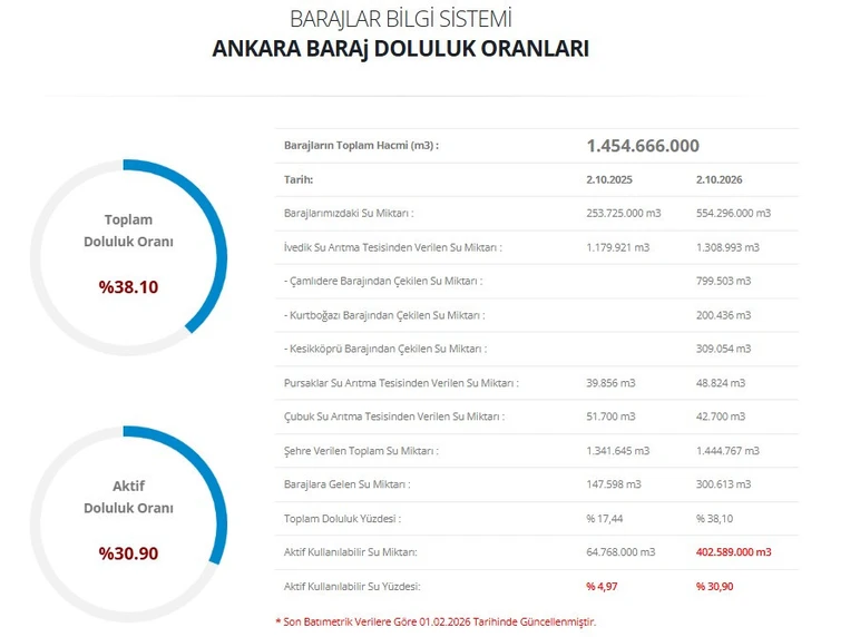 Ankara Barajlarında Son Durum Açıklandı Aski̇ Yeni Verileri Duyurdu (1)