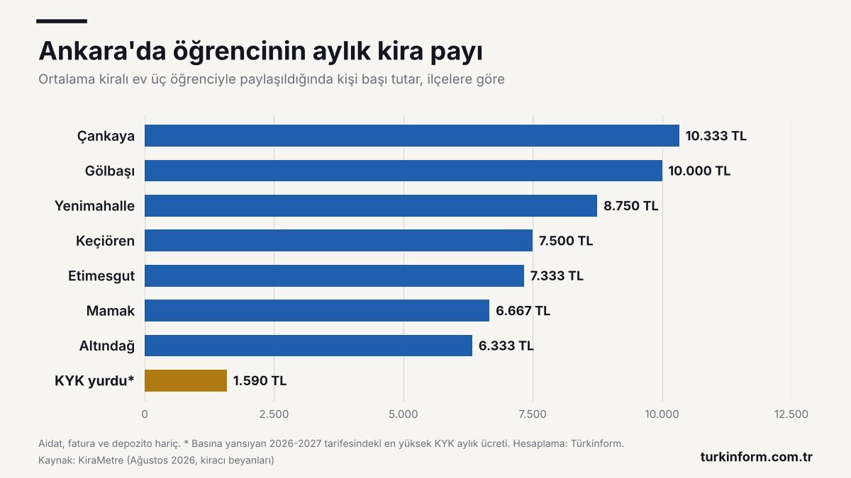 Ankara Ilcelere Gore Ogrenci Kira Payi Kyk Karsilastirma