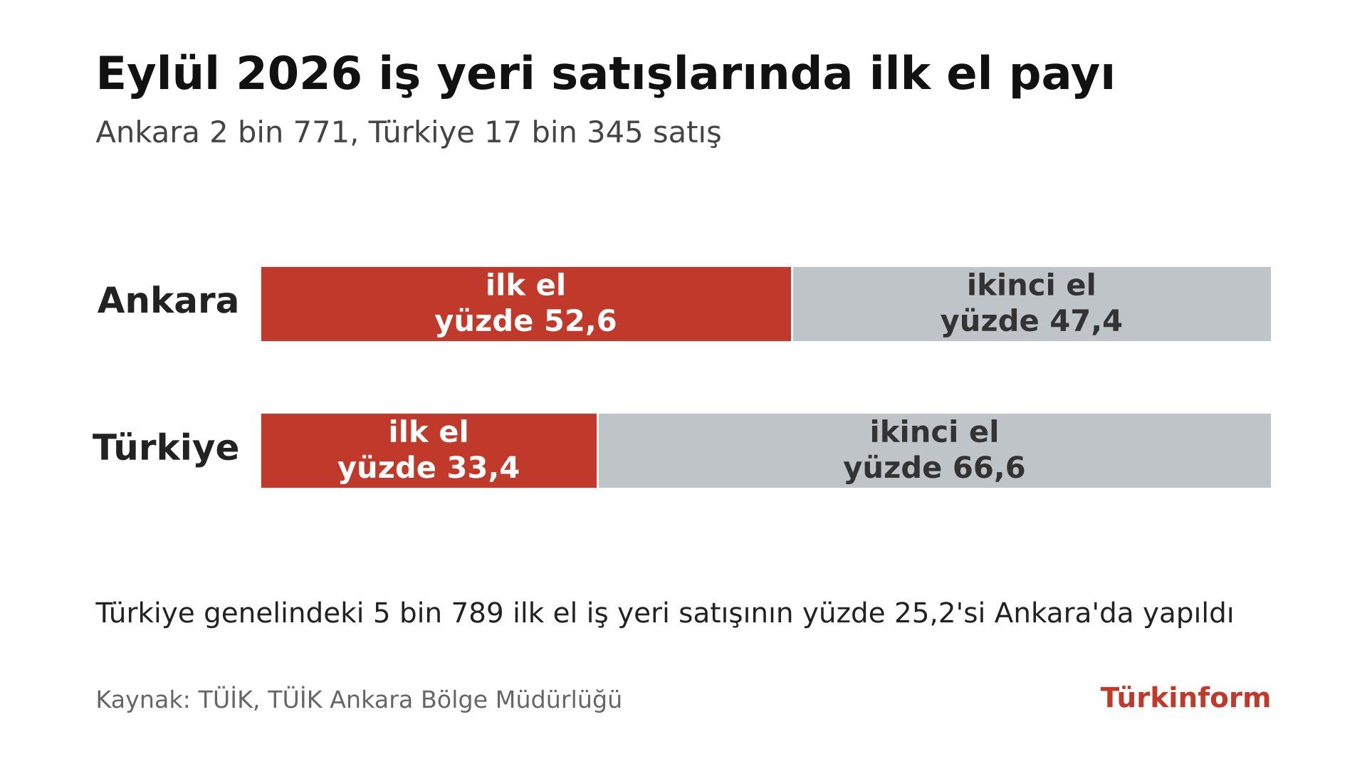 Ankara Is Yeri Satislari Eylul 2026 Ilk El Payi Turkiye Karsilastirma Grafik