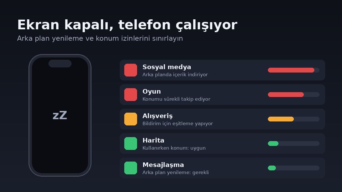 Arka Plan Uygulama Yenileme Konum Izni Pil