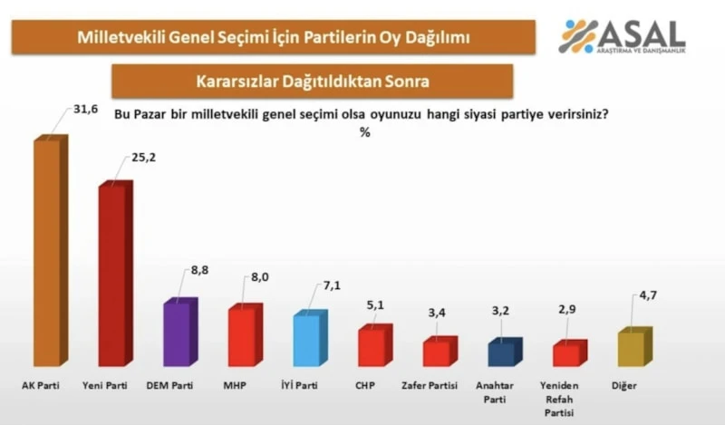 Asal Arastirma Seci̇m Anket