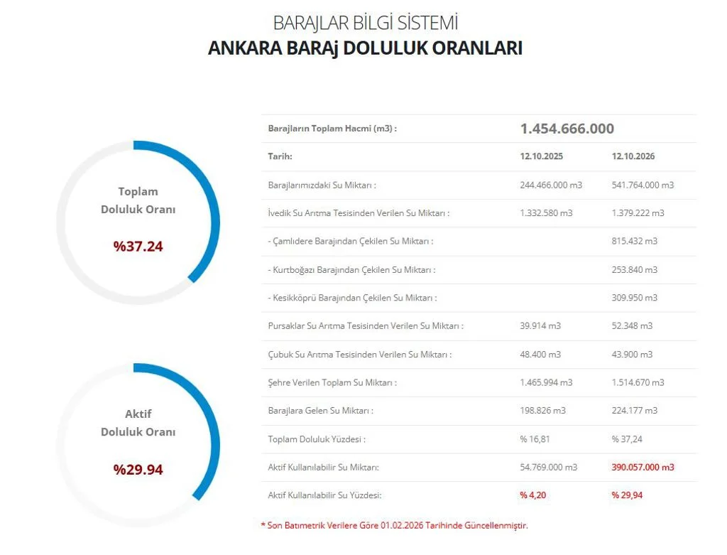 Aski Duyurdu Ankara Daki Barajlarin Doluluk Oraninda Son Durum