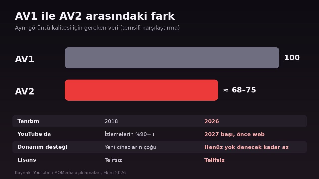 Av1 Av2 Farki Youtube Video Kodeki Karsilastirma