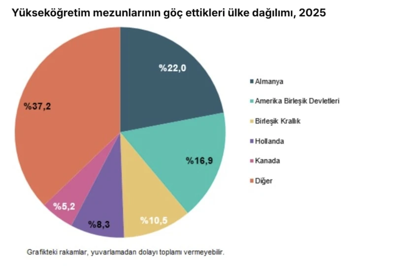 Beyin Göçünde Yüzde 13,1’Lik Çarpıcı Oran 1