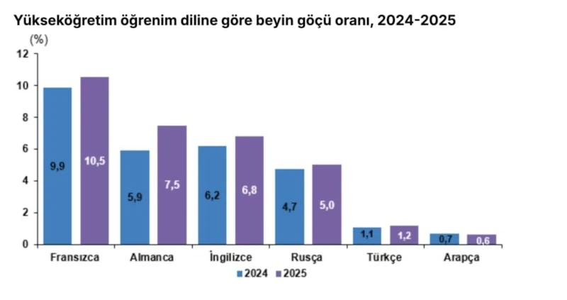 Beyin Göçünde Yüzde 13,1’Lik Çarpıcı Oran2