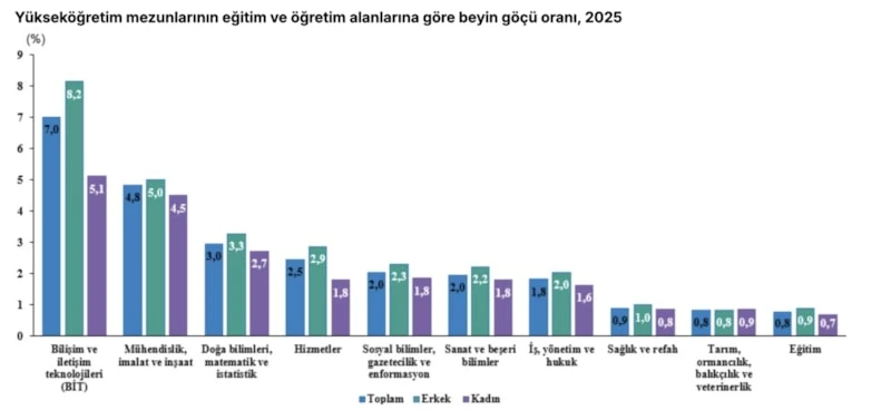 Beyin Göçünde Yüzde 13,1’Lik Çarpıcı Oran4