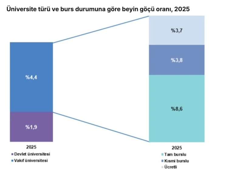 Beyin Göçünde Yüzde 13,1’Lik Çarpıcı Oran5