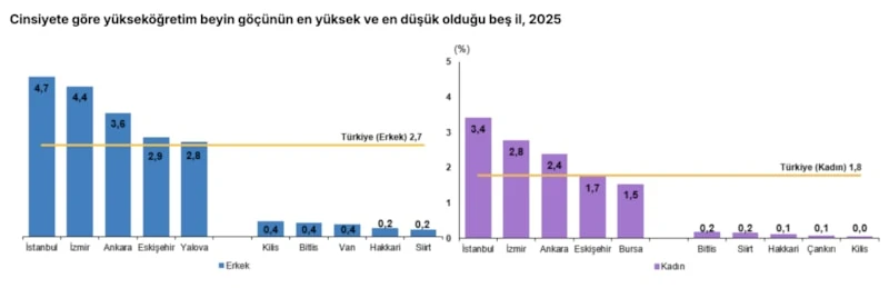 Beyin Göçünde Yüzde 13,1’Lik Çarpıcı Oran6