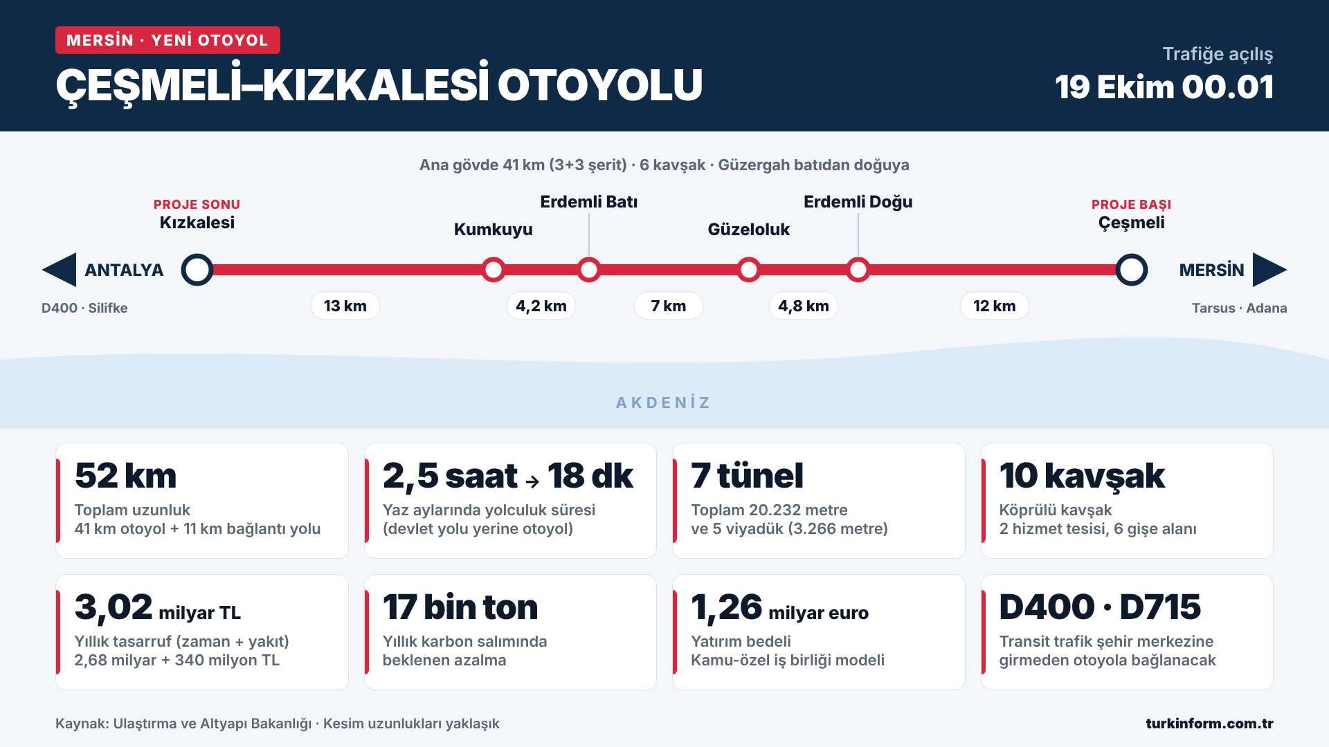 Cesmeli Kizkalesi Otoyolu Trafige Aciliyor Mersin 52 Km Guzergah 1