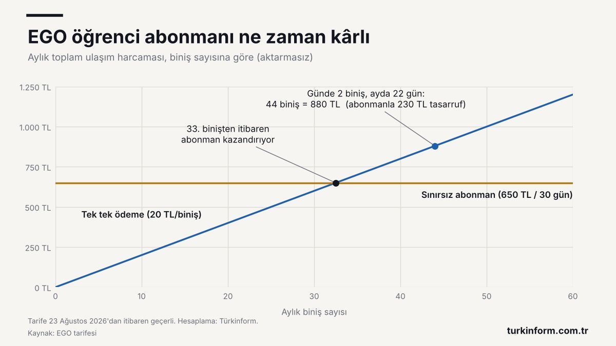 Ego Ogrenci Abonmani Kac Binisten Sonra Karli