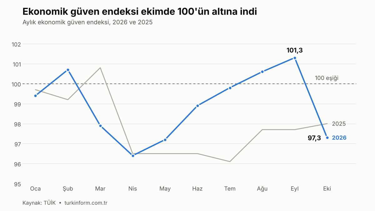 Ekonomik Guven Endeksi Ekim 2026 Grafik