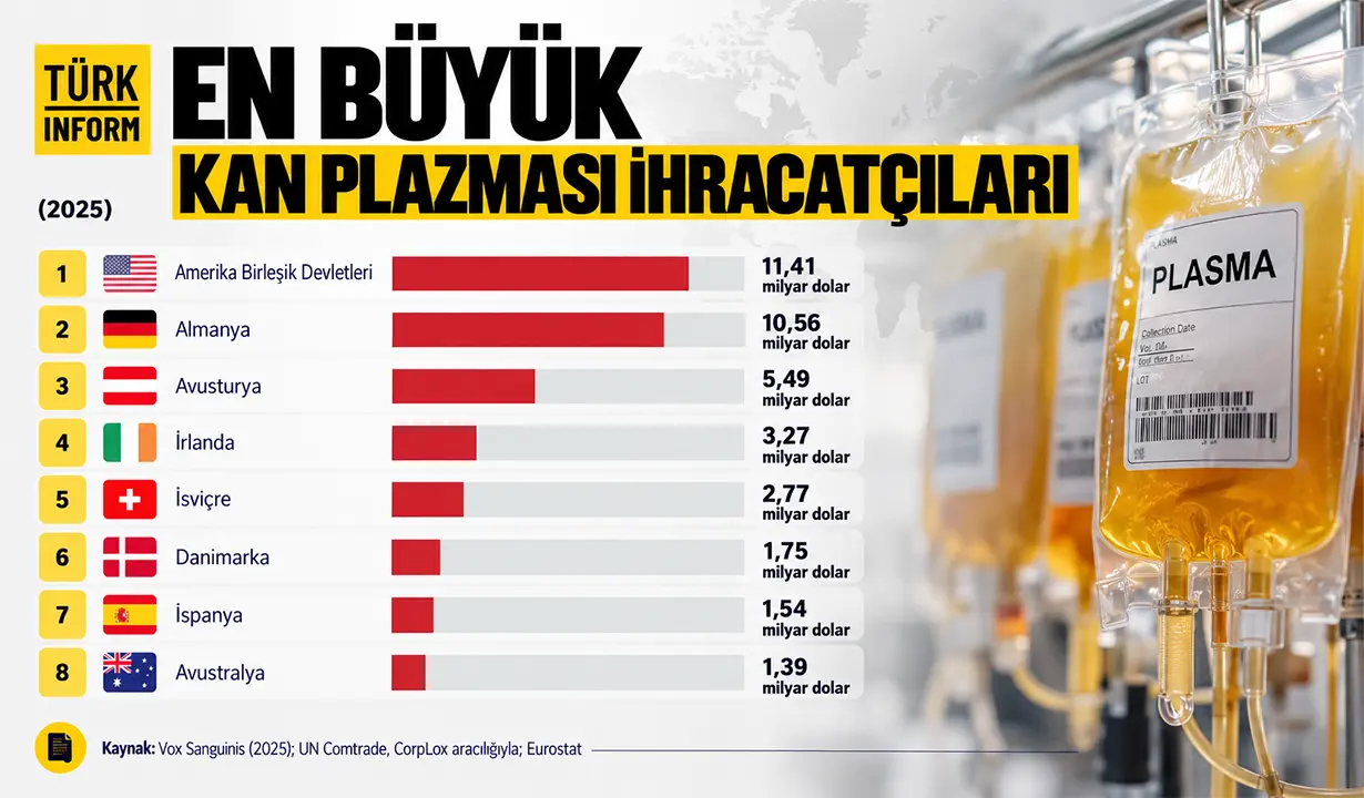 Kan plazması ihracatında dünya liderleri açıklandı: ABD ilk sırada