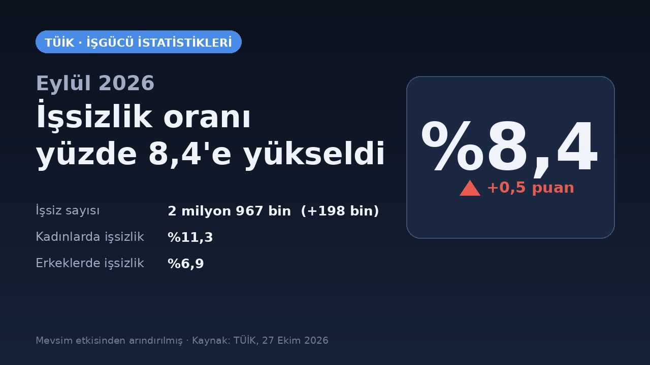 Eylul 2026 Issizlik Orani Tuik