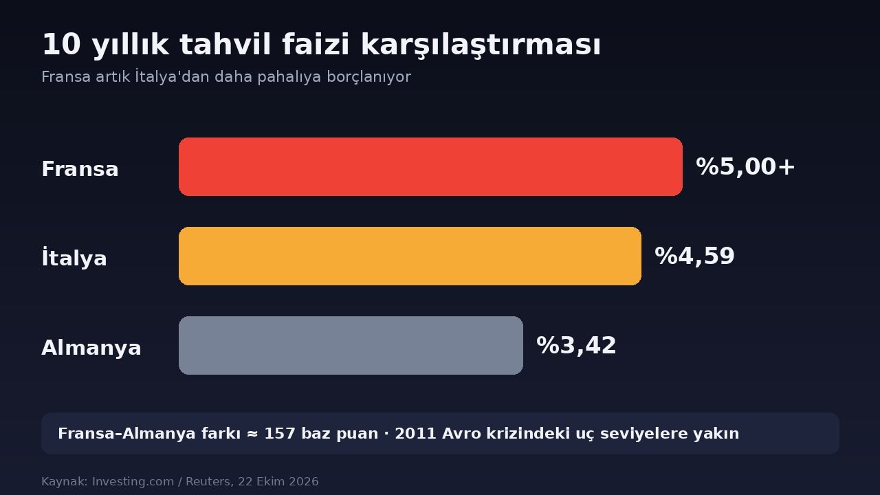 Fransa Almanya Italya 10 Yillik Tahvil Faizi Karsilastirma