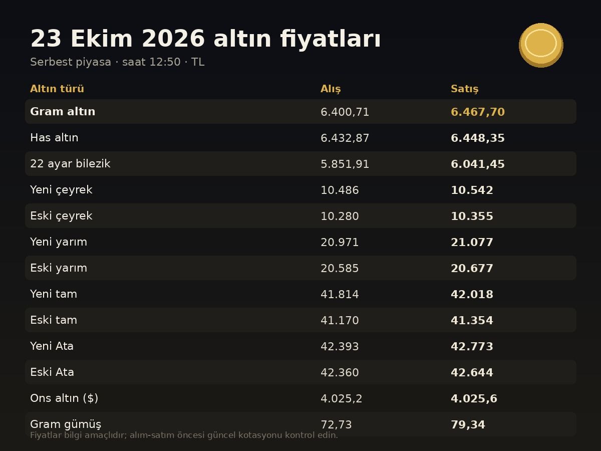 Gram Ceyrek Yarim Tam Altin Fiyatlari 23 Ekim 2026 Tablo