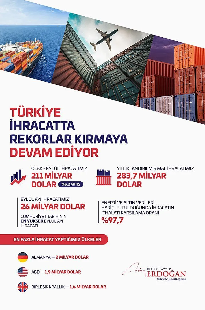 İhracatta 5 Aylık Rekor Serisi Cumhurbaşkanı Erdoğan Rakamları Açıkladııı