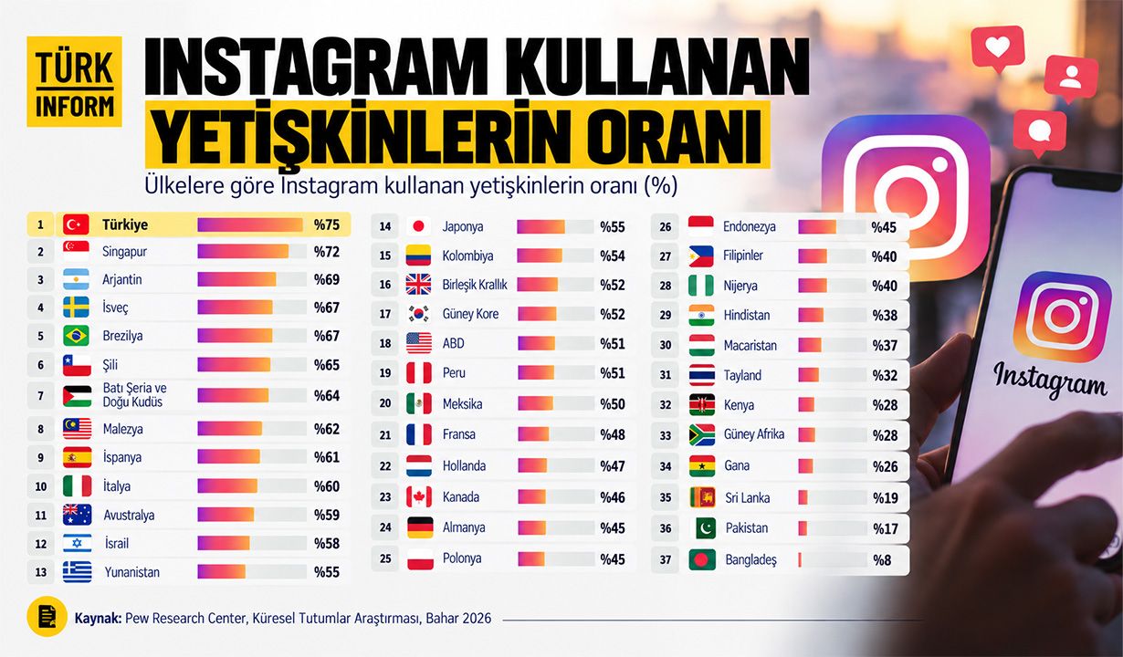Dünya sıralaması açıklandı: Instagram'ı en çok kullanan ülkelerde Türkiye, dünyaya fark attı!