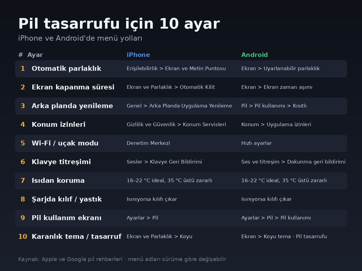 Iphone Android Pil Tasarrufu Ayarlari Infografik