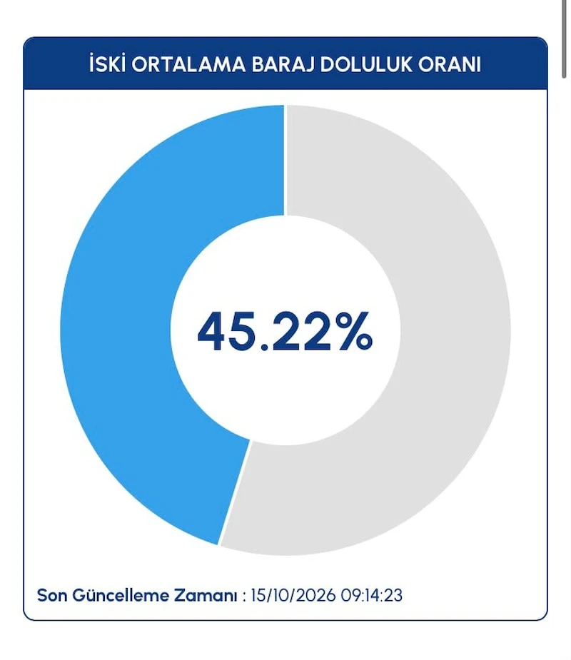 İstanbul Baraj Doluluk Oranlari
