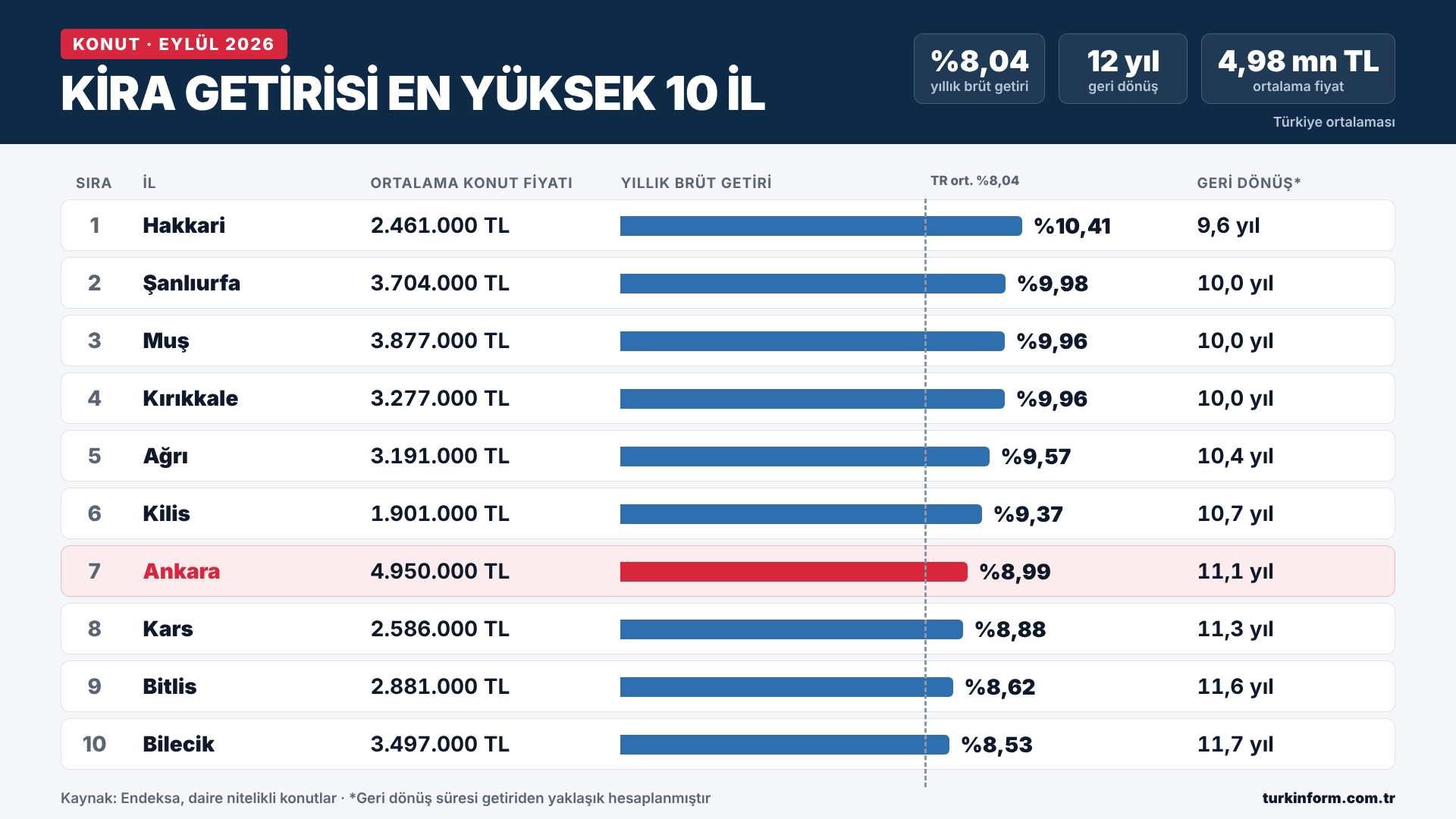 Kira getirisi en yüksek 10 ilin ortalama konut fiyatı, yıllık getirisi ve yaklaşık geri dönüş süresini gösteren tablo