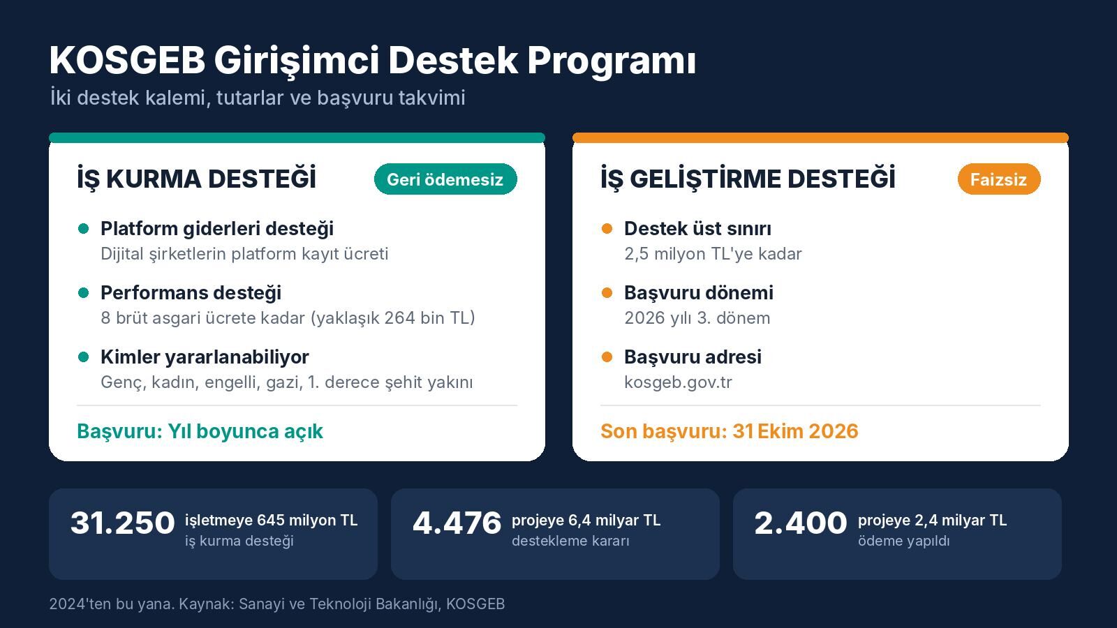 Kosgeb Girisimci Destek Programi 2026 Bilgi Grafigi