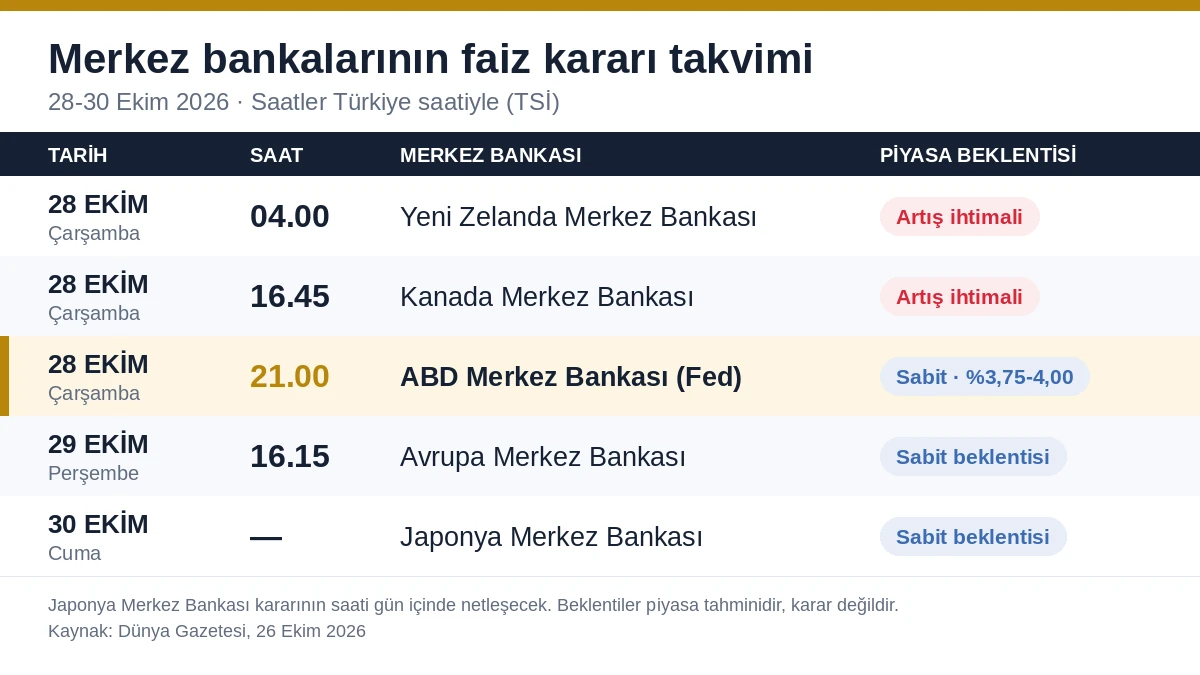 Merkez Bankalari Faiz Karari Takvimi Ekim