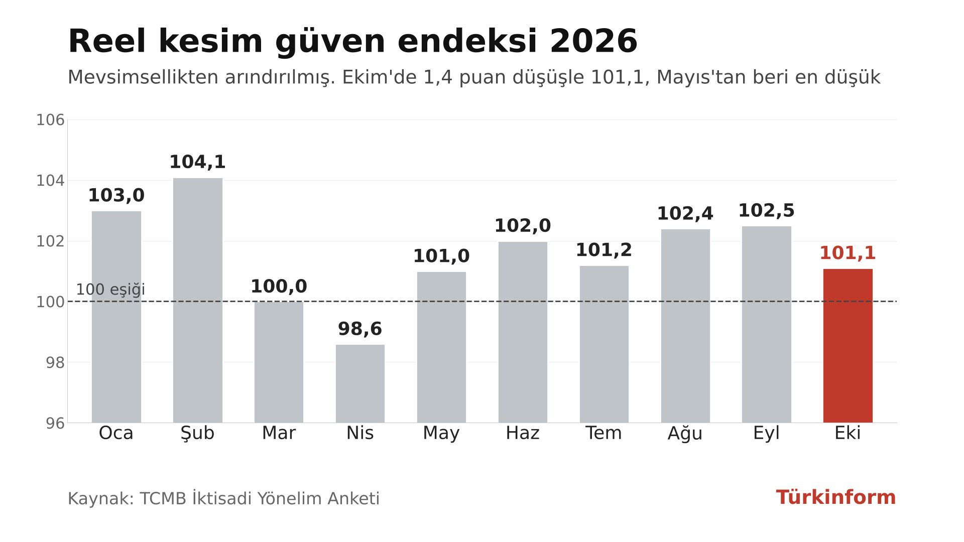 Reel Kesim Guven Endeksi Ekim 2026 101 1 Grafik 2026 Aylik Seyir