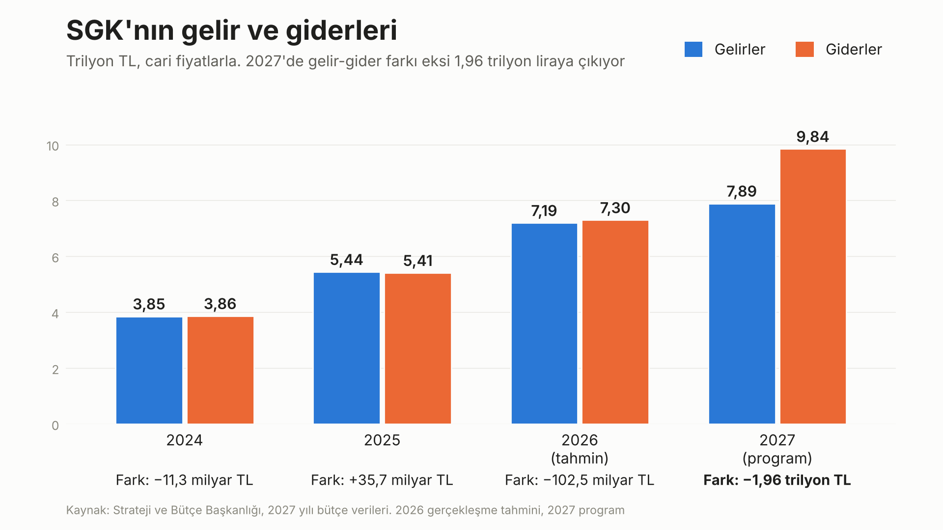 Sgk Gelir Gider Dengesi 2024 2027 Grafik