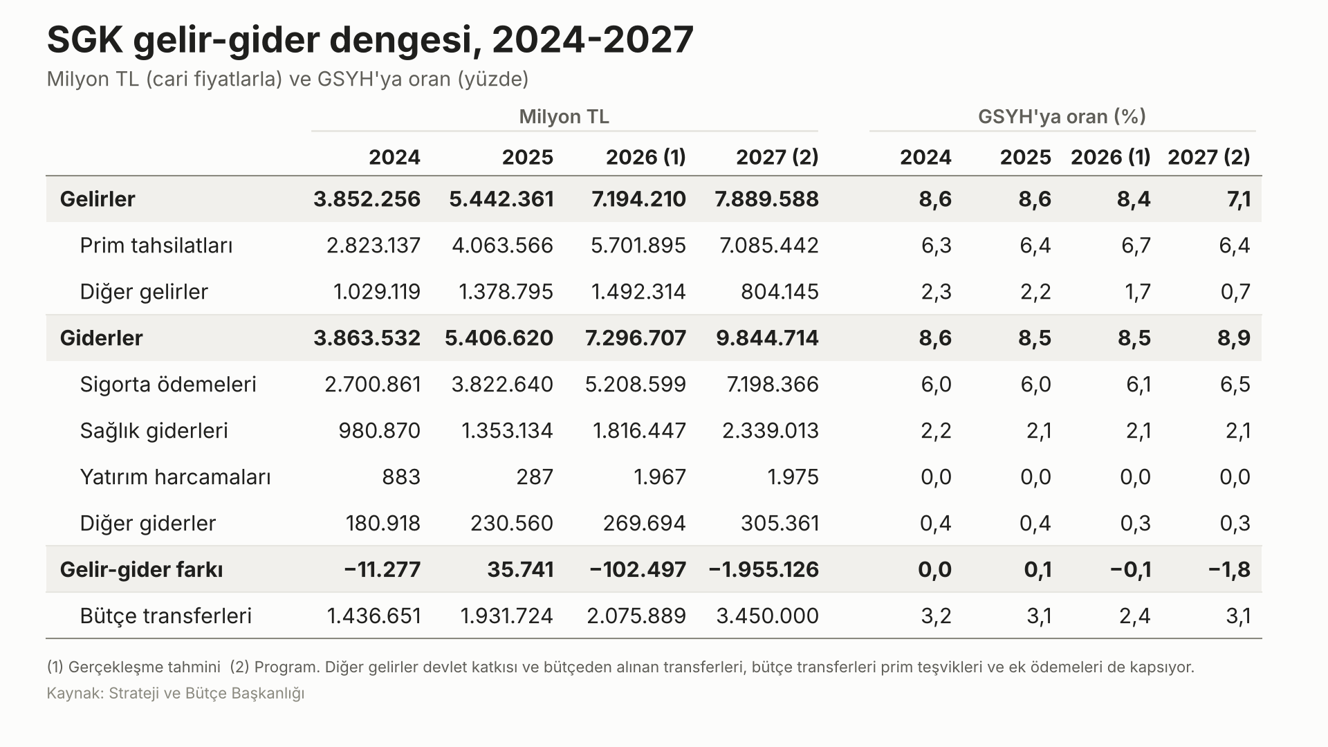 Sgk Gelir Gider Dengesi 2024 2027 Tablo