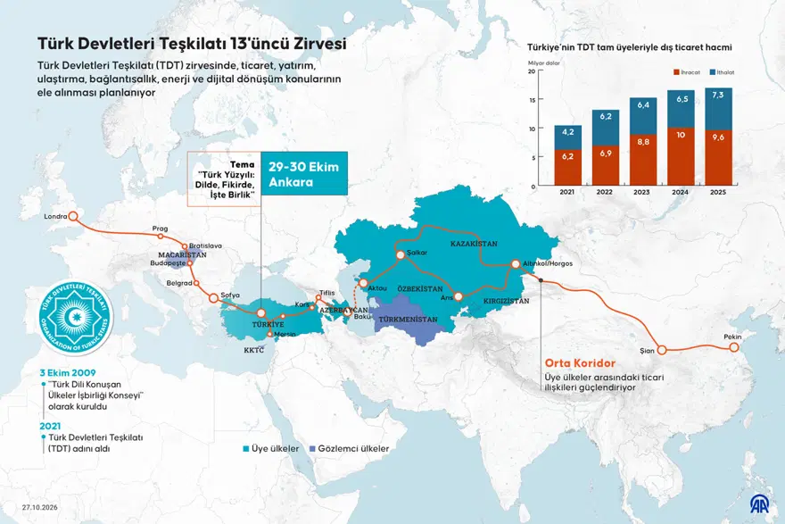 Tdt 13Üncü Zirve