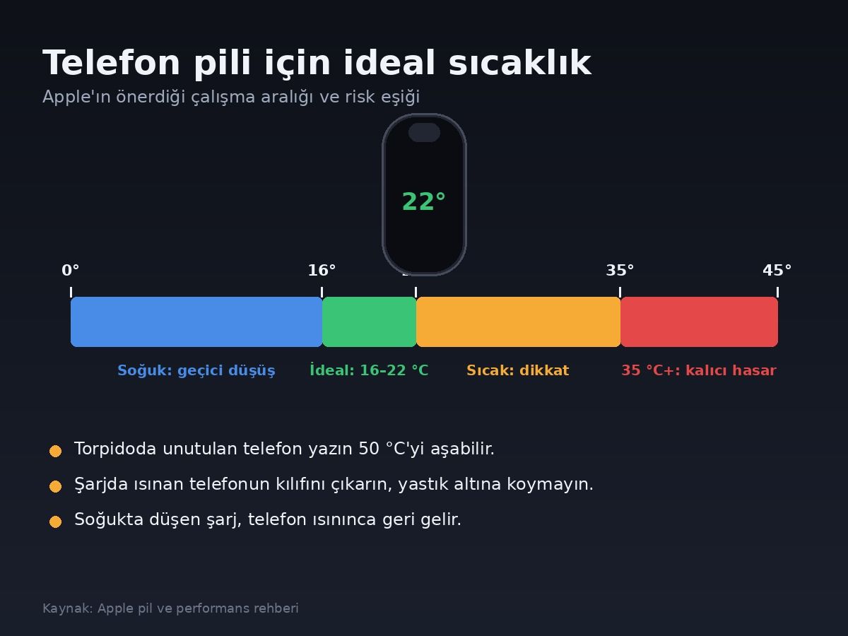 Telefon Sicaklik Pil Omru 16 22 Derece