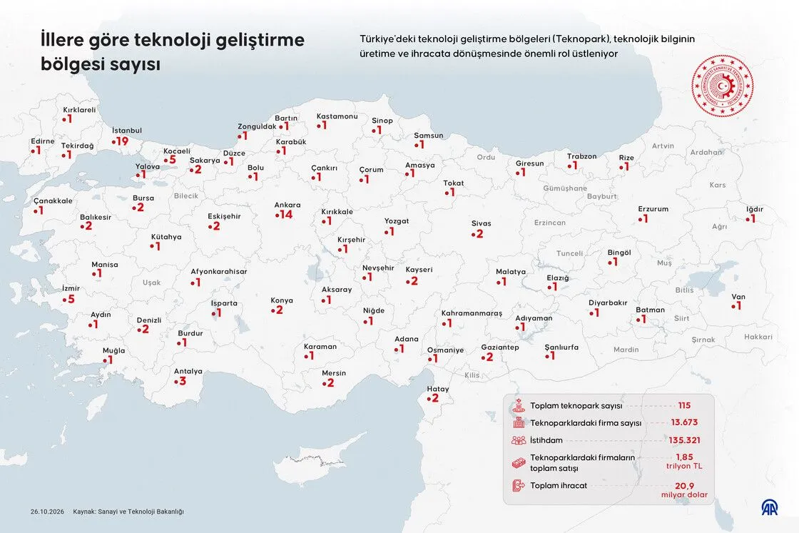 Türkiye’de Teknoparkların Satışı 1,85 Trilyon Liraya Ulaştı (2)