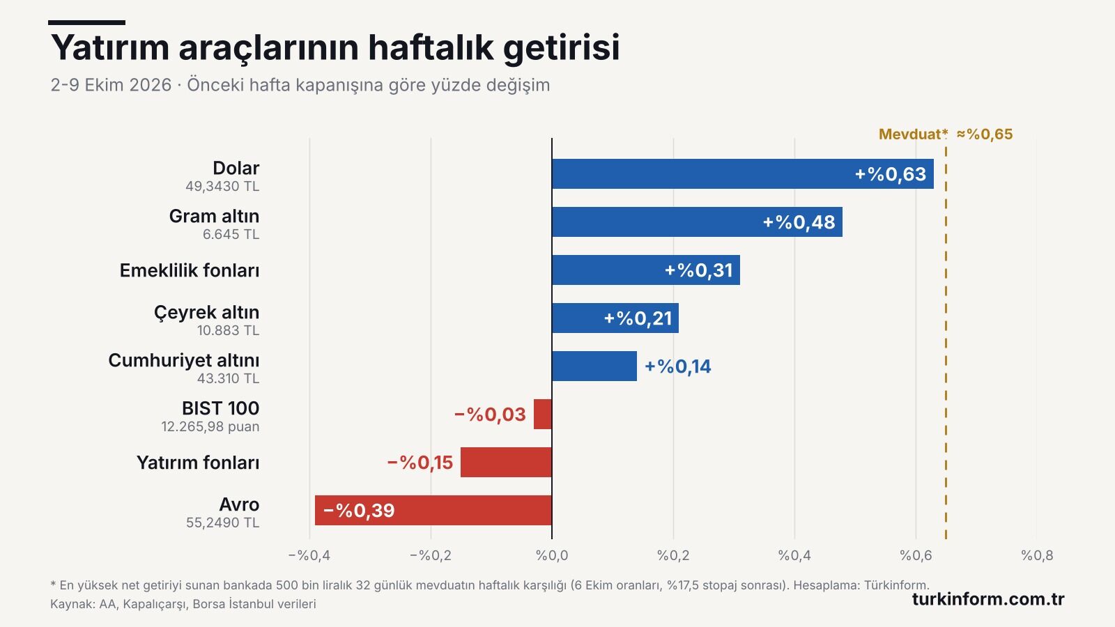 Yatirim Araclari Haftalik Getiri 2 9 Ekim 2026