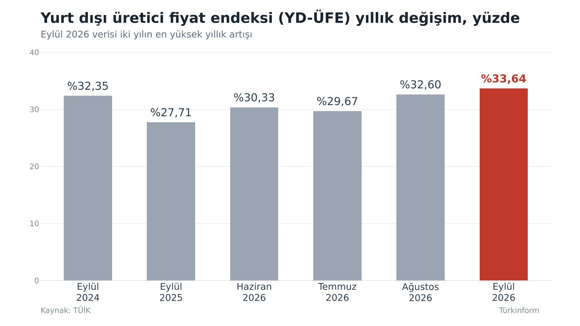 Yd Ufe Yillik Degisim Eylul 2026 Grafik